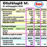 Hagnaður Olíufélagsins jókst um 58%