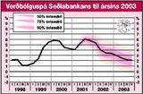 Verðbólgan 5,7% í ár en síðan minnkandi