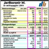 Hagnaður Jarðborana dróst saman um 72%