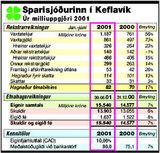 Hagnaður Sparisjóðsins í Keflavík eykst um 17%