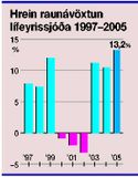13,2% metávöxtun lífeyrissjóðakerfisins á síðasta ári