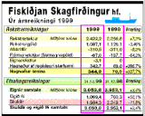 Hagnaður FISK 345 milljónir króna í fyrra