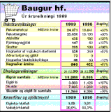 Hagnaður Baugs hf. jókst um 61%