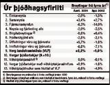 Spáð 1% samdrætti landsframleiðslu 2002