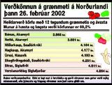 70% verðmunur á Norðurlandi