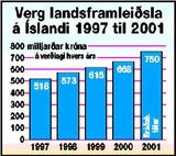 Hagvöxtur áætlaður 3% árið 2001