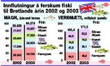 43% aukning á sölu ferskfisks til Bretlands