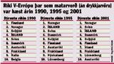 50% hærra matarverð hér en að meðaltali í ESB 2001
