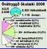 Óvátryggð ökutæki í umferðinni 3.640 talsins