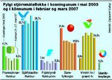 Íslandshreyfingin mælist með 5,2% fylgi hjá Gallup