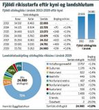 10,3% fjölgun stöðugilda ríkisins frá 2013